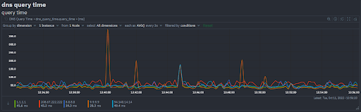 &quot;DNS Query Spike&quot;