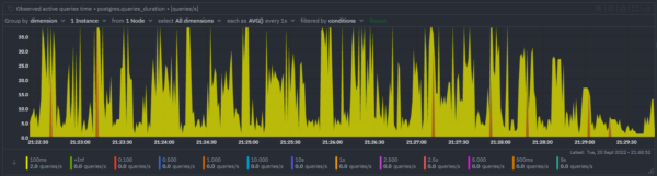 Query duration histogram