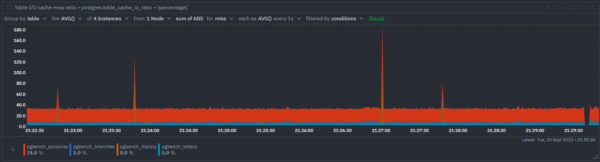 Table cache miss ratio